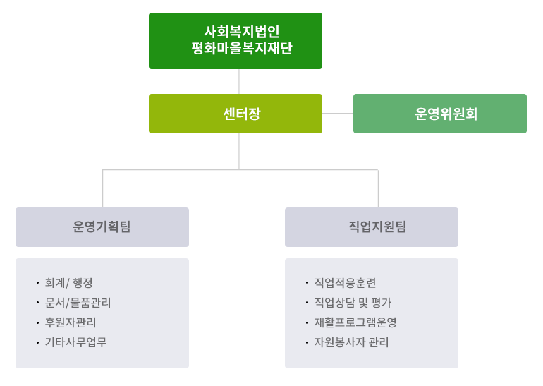 조직도